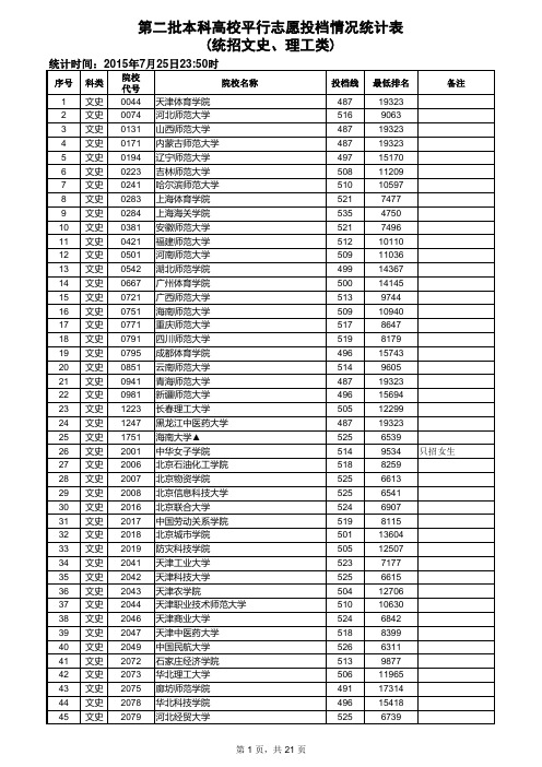 江西省2015年第二批本科高校平行志愿投档情况统计表(统招文史理工类)