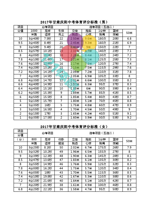 2017中考体育甘肃庆阳评分标准