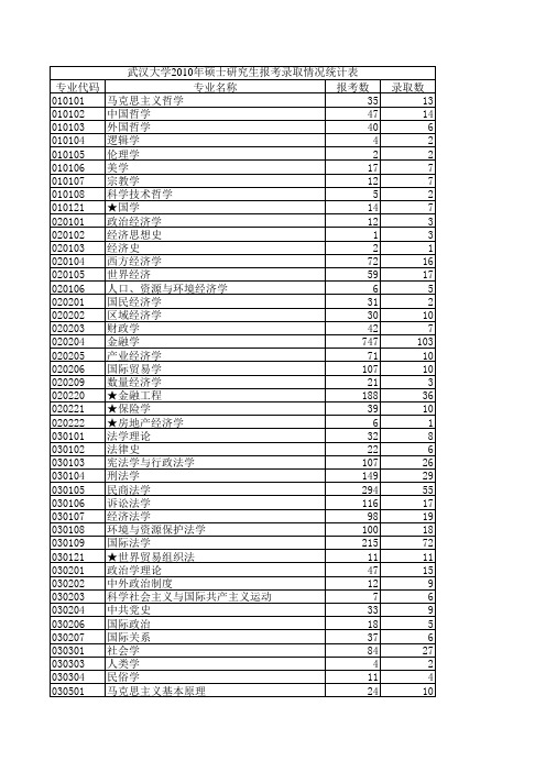 2010年硕士武大报考录取统计表(分专业)