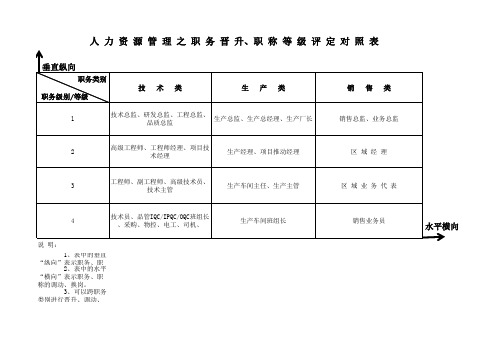 人力资源管理之职务晋升、职称等级评 定对照表