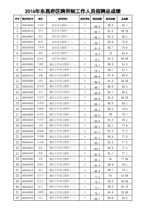 2016东昌府区聘用制成绩