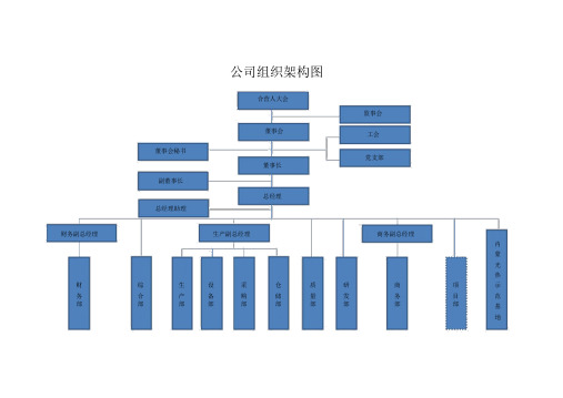 公司及各部门组织架构图