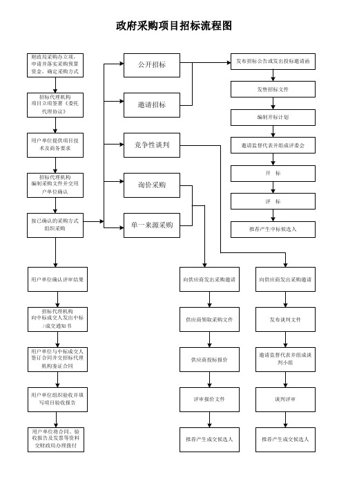 政府采购项目招标流程图