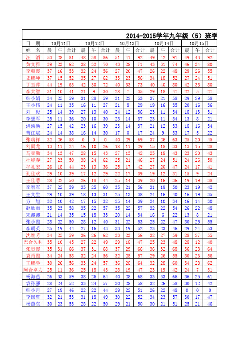 2014-2015学年九年级(5)班学生综合实践活动情况统计表