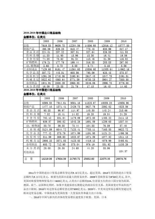 中国对外贸易形势