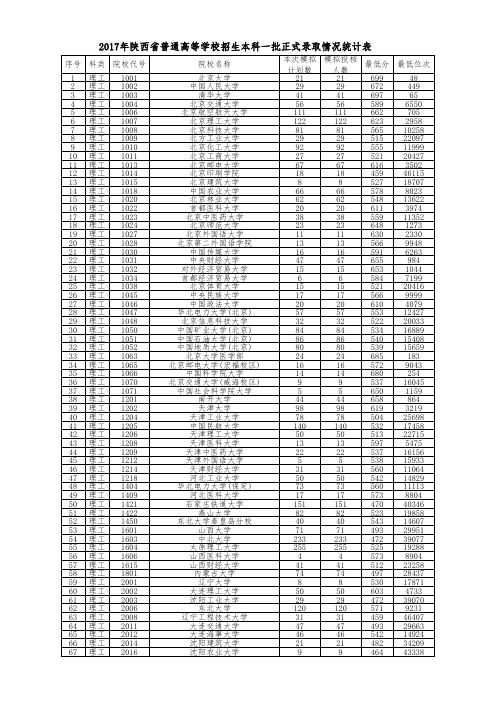 2017年陕西本科一批理科录取统计表