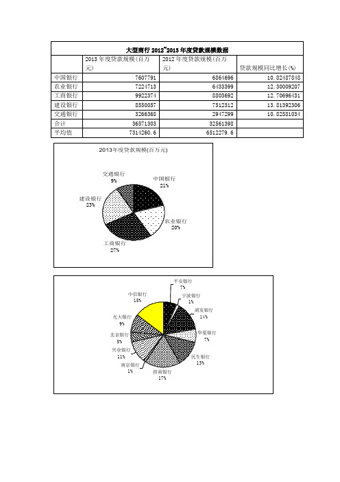 2012-2013股份制银行财务指标