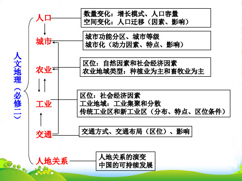 人教版高中地理必修(二) 1.1人口的数量变化 课件(共39张PPT)