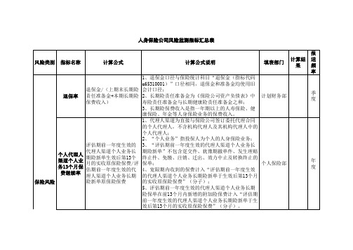 保监会人身保险公司风险监测指标汇总表填报责任分工表
