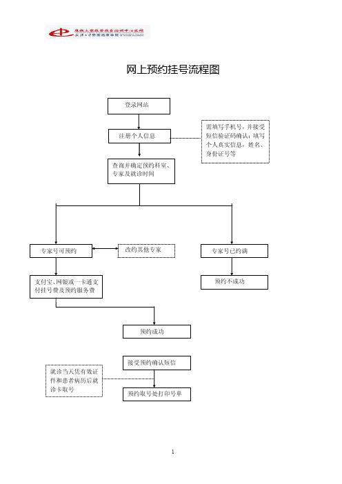 网上预约挂号流程图.