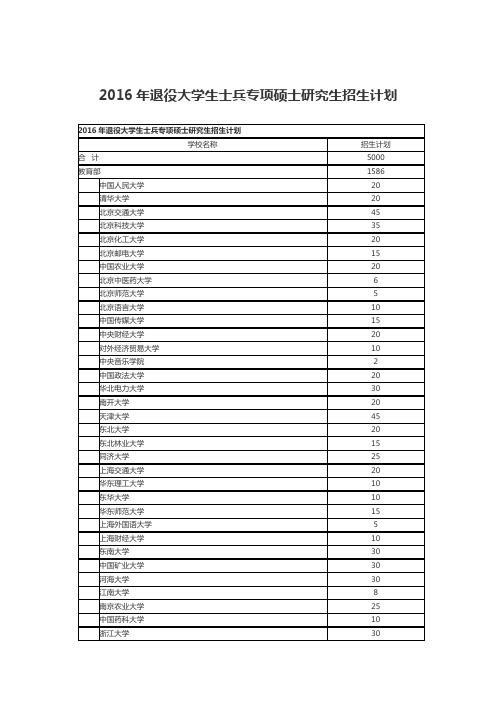 2016年退役大学生士兵专项硕士研究生招生计划