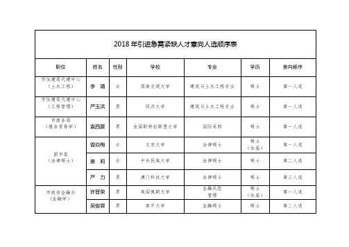 2018年引进急需紧缺人才意向人选顺序表