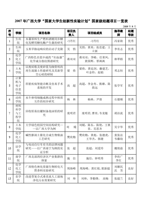 国家级结题项目一览表-广西大学