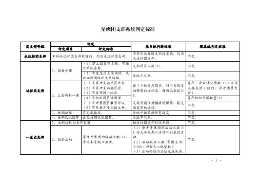 星级团支部 系统判定标准调整对照表