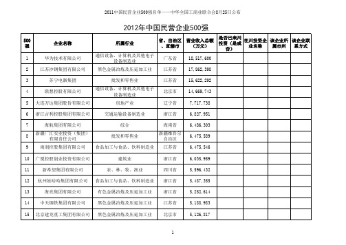 中国民营企业500强名单(填报表,xxxx年2月17日).xls