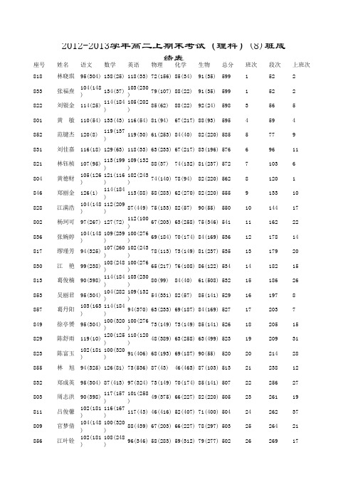 2012-2013学年建瓯一中高二上期末考试(理科)(含单科名次)成绩表(按名次)