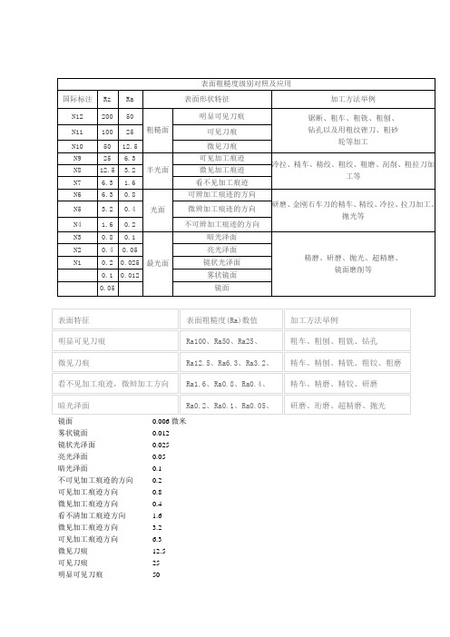 表面粗糙度等级对照表