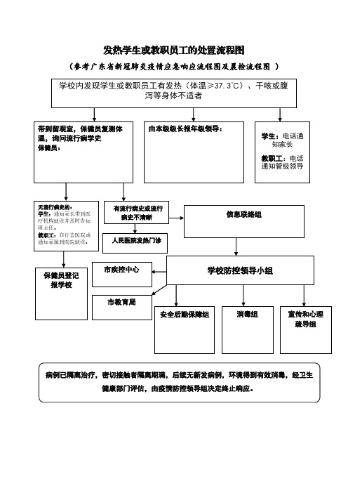 发热学生 教职员工的处置流程图