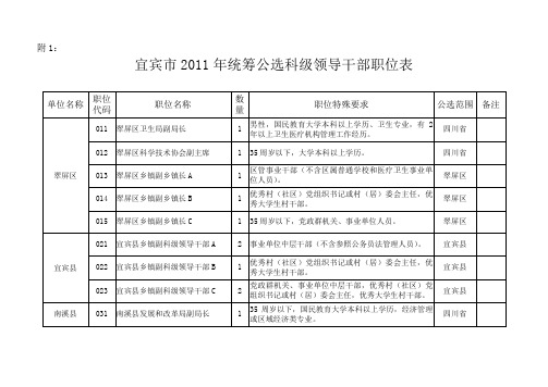 宜宾市2011年统筹公选科级领导干部职位表