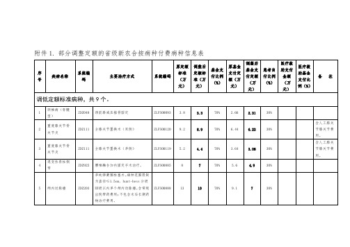 部分调整定额的省级新农合按病种付费病种信息表