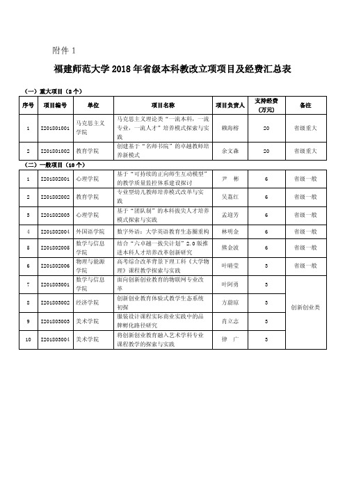 福建师范大学2018年级本科教改立项项目及经费汇总表