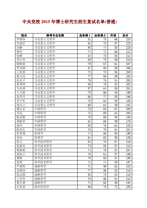 中央党校2015博士复试成绩及名单