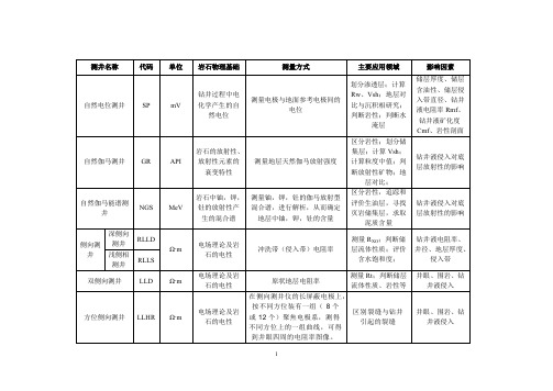 常用测井方法总结
