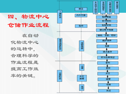入库出库作业流程