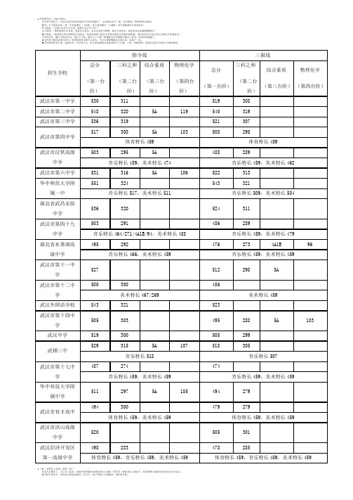 2011年武汉市省级示范高中录取分数线