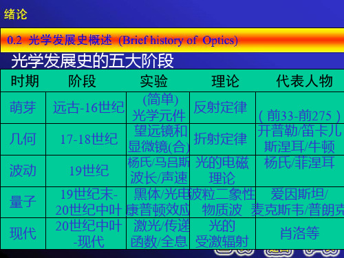 光学发展史的五大阶段