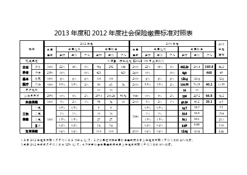 2013年度和2012年度社会保险缴费标准对照表