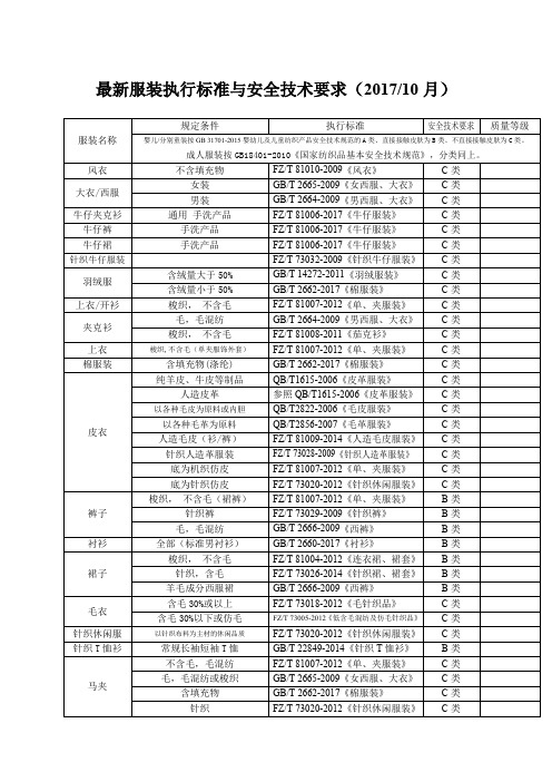 服装执行标准与安全技术要求