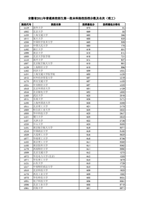 安徽省2011年普通高校招生一本科院校投档分数及名次(理工)(排序)