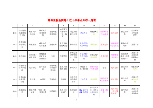 近十年高考生物全国卷1考点分布一览表