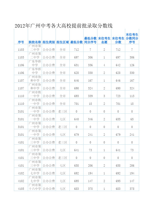 2012年广州中考提前批录取分数线