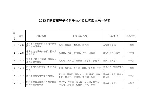 2013年陕西高等学校科学技术奖拟奖励成果一览表
