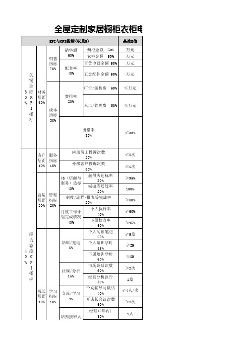 全屋定制家居橱柜衣柜电器销售经理岗位激励考核方案