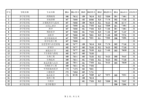 济宁医学院(理科二批)2011-2014安徽地区各专业录取平均分数线