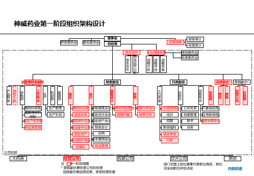 神威药业组织架构设计图