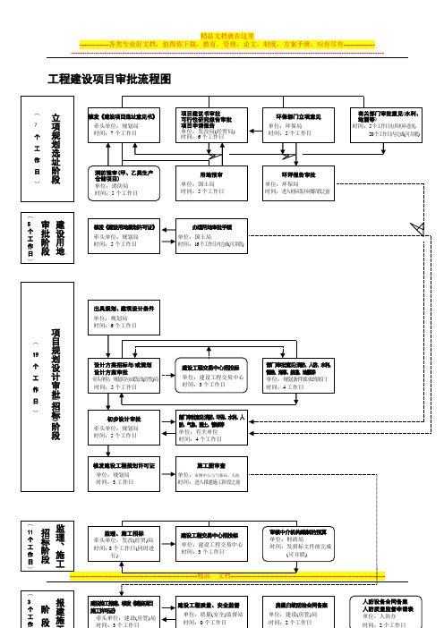 工程施工建设项目审批流程图