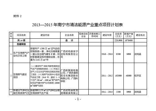 2013—2015年南宁市清洁能源产业重点项目计划表
