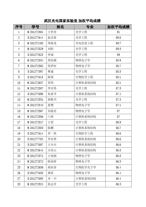 华中科技大学光电国家实验室 加权排名