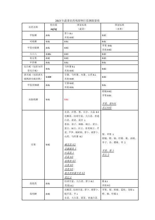 蔬菜水果例行监测限量值-2013