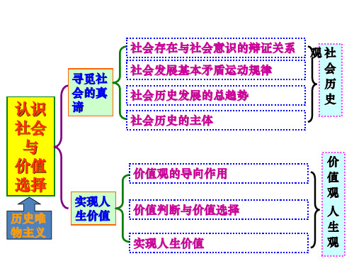 《生活与哲学》高三一轮复习第十二课课件[1]