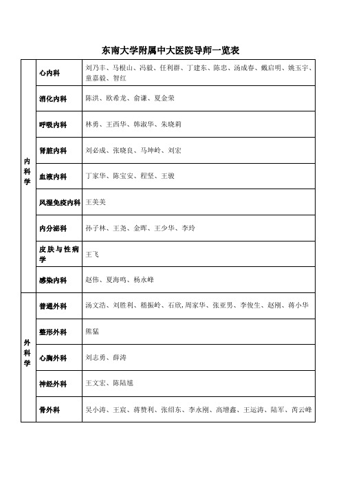 东南大学附属中大医院导师一览表