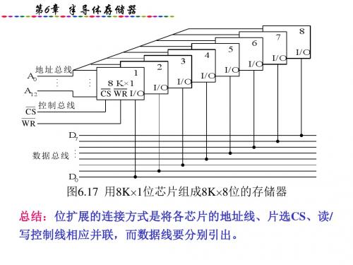 微机原理与接口 第6章_存储器扩展