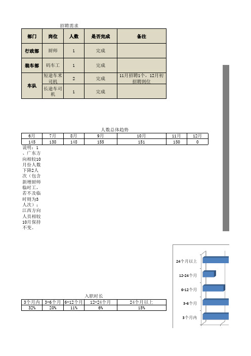 人力资源类数据报表统计