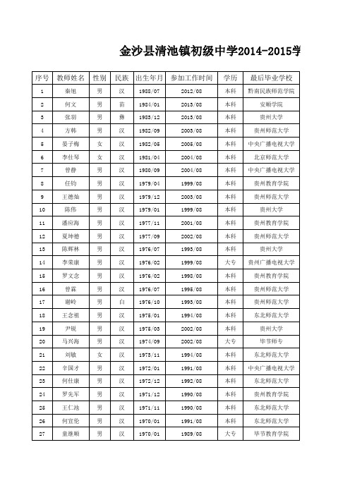 2014年秋清池中学教师花名册(现有)