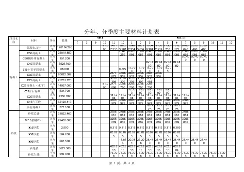 15.9分年、分季度主要材料供应计划表