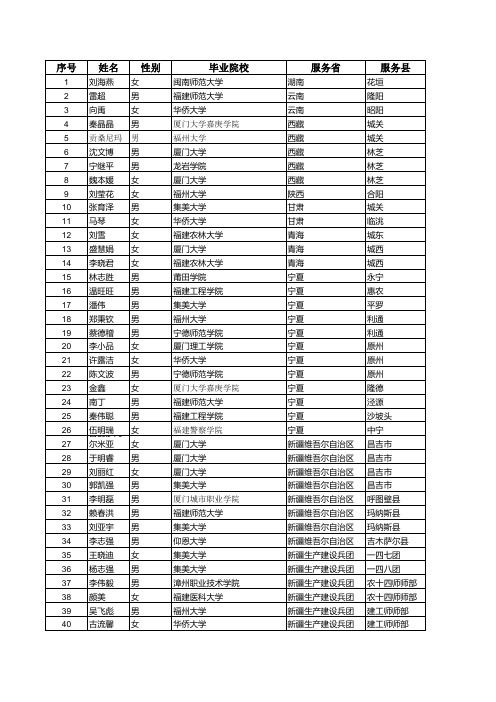 2013年福建省大学生志愿服务西部计划、欠发达地区计划志愿者公示名单